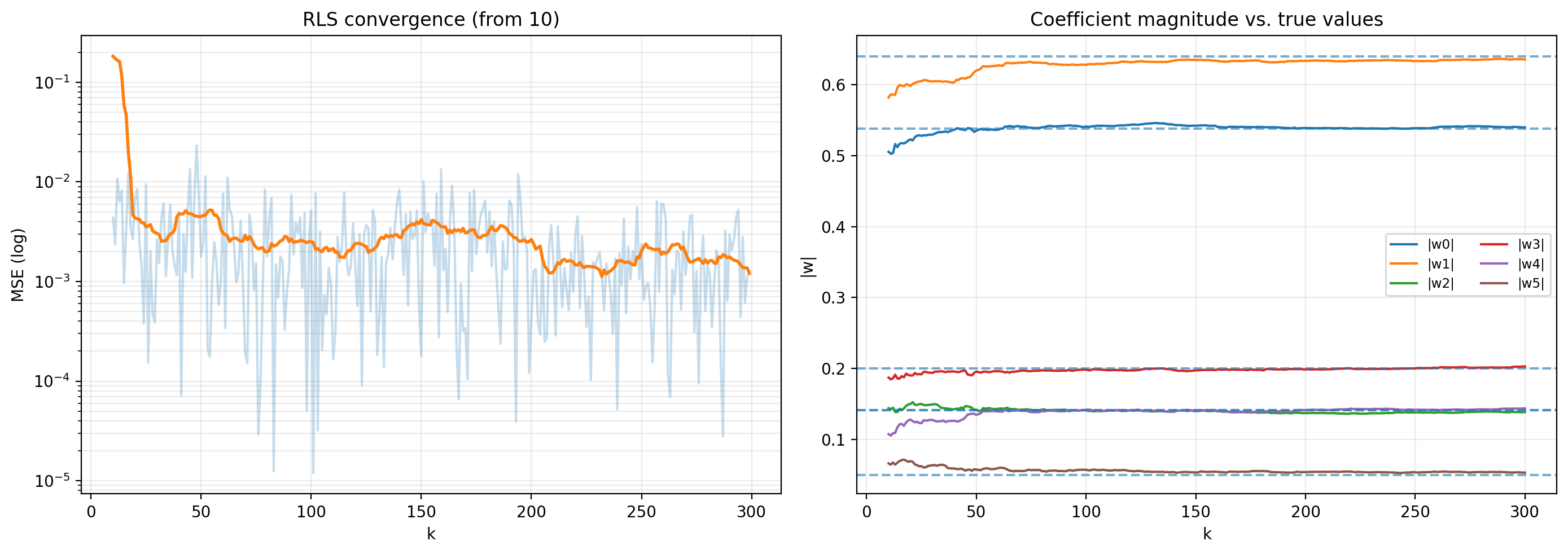 RLS adaptive filtering